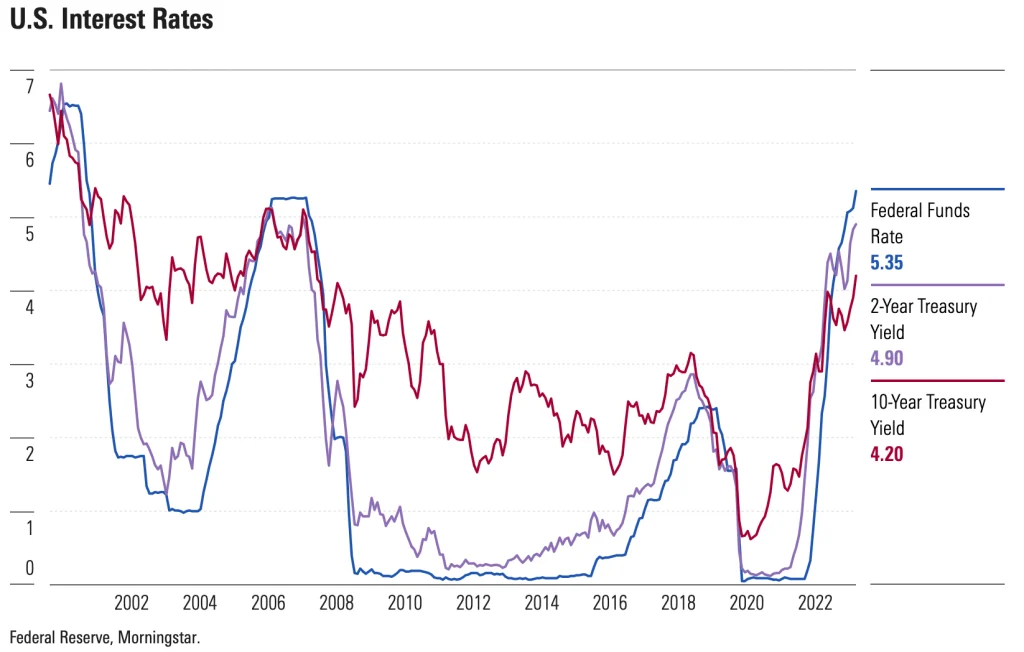 interest rates today 30-year fixed in United States